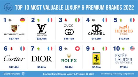 world's most valuable luxury brand